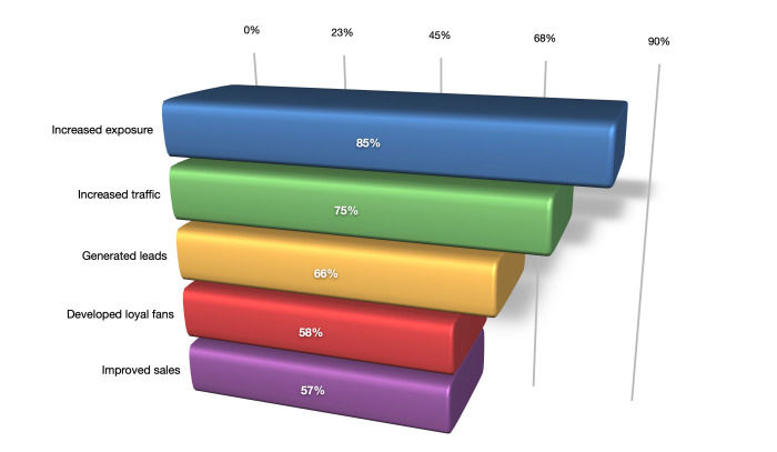 social media lead generation chart from social media examiner