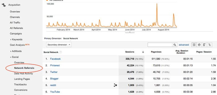 social media metrics referrals example