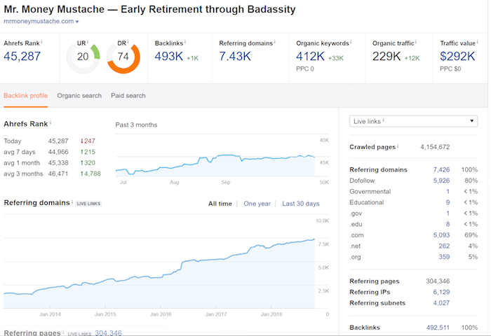 Mr. Money Mustache - Ahrefs Data