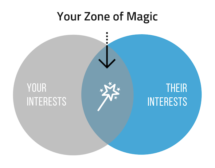 Zone of Magic