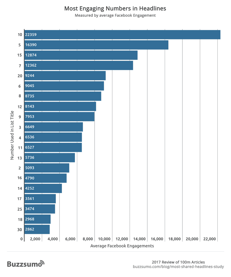 buzzsumo report engaging numbers headlines