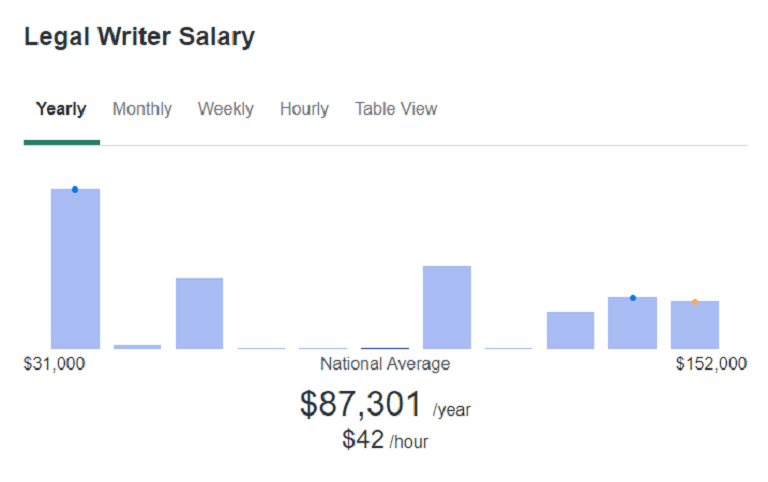 legal writing jobs salary