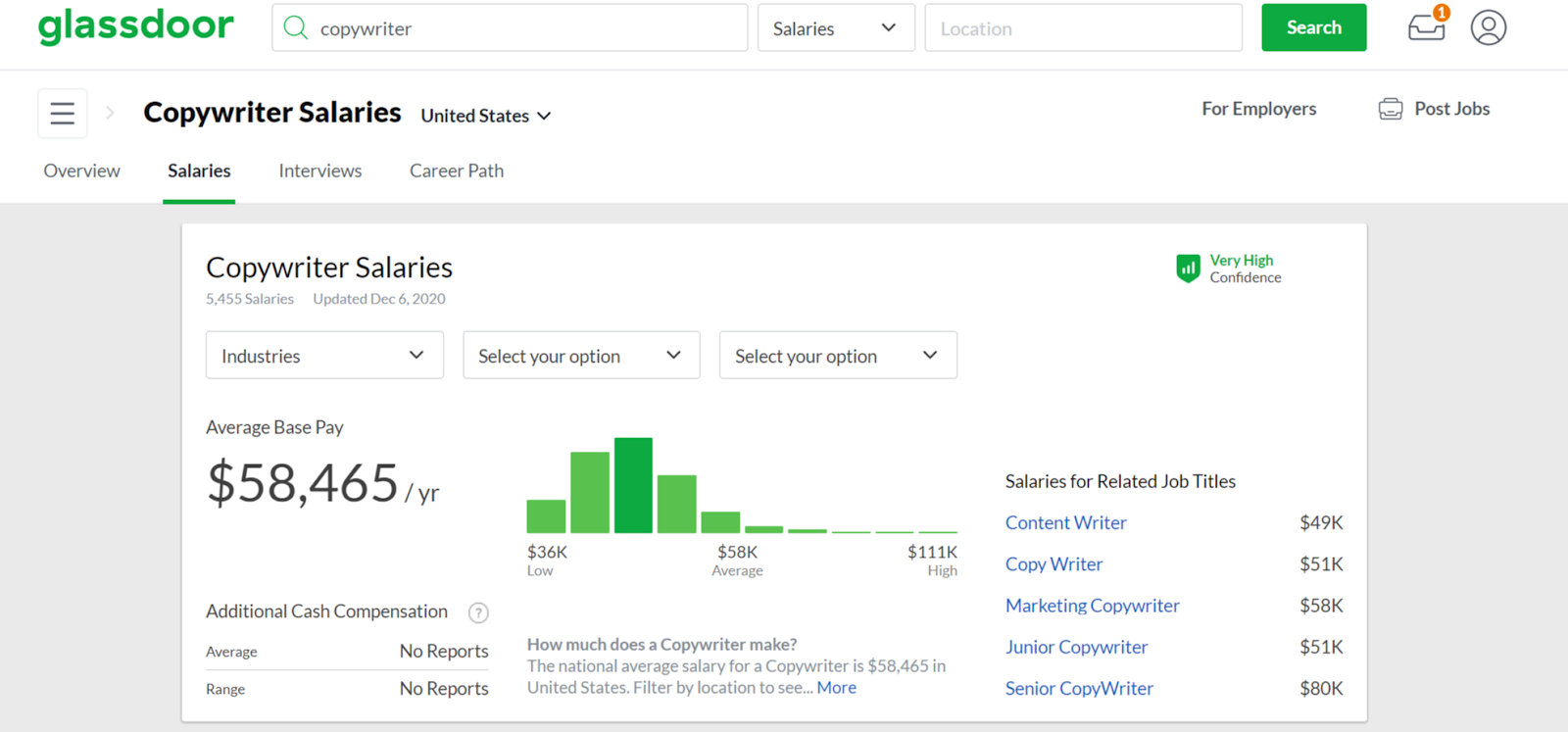 copywriter salaries